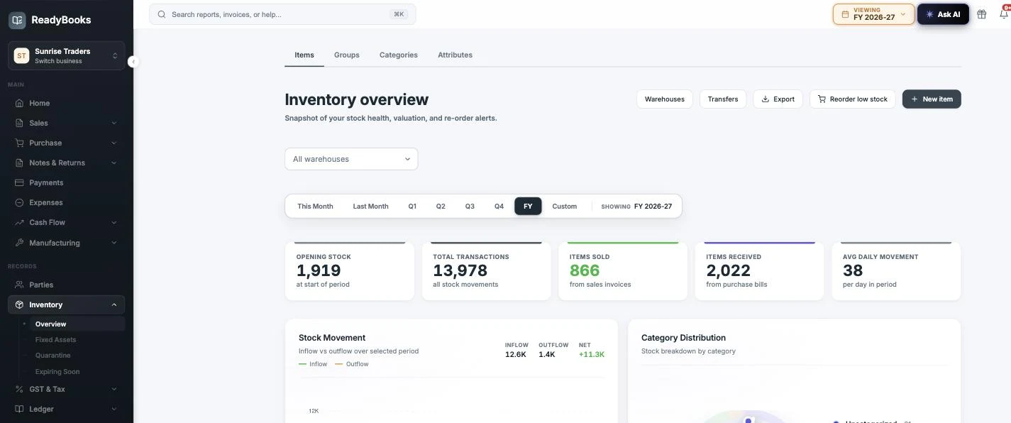 ReadyBooks inventory overview showing opening stock, total transactions, items sold, items received and average daily movement for the period, above inflow-versus-outflow and category distribution panels, with Warehouses, Transfers, Export and Reorder low stock actions